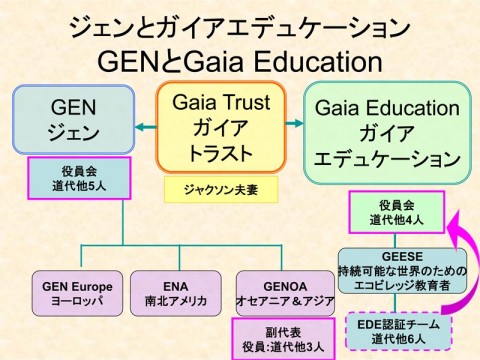 GEN と Gaia Education の関連図